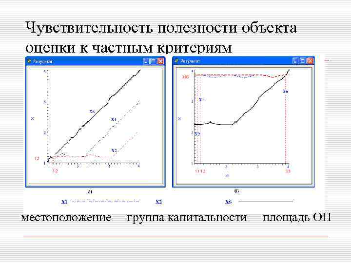 Чувствительность полезности объекта оценки к частным критериям местоположение группа капитальности площадь ОН 