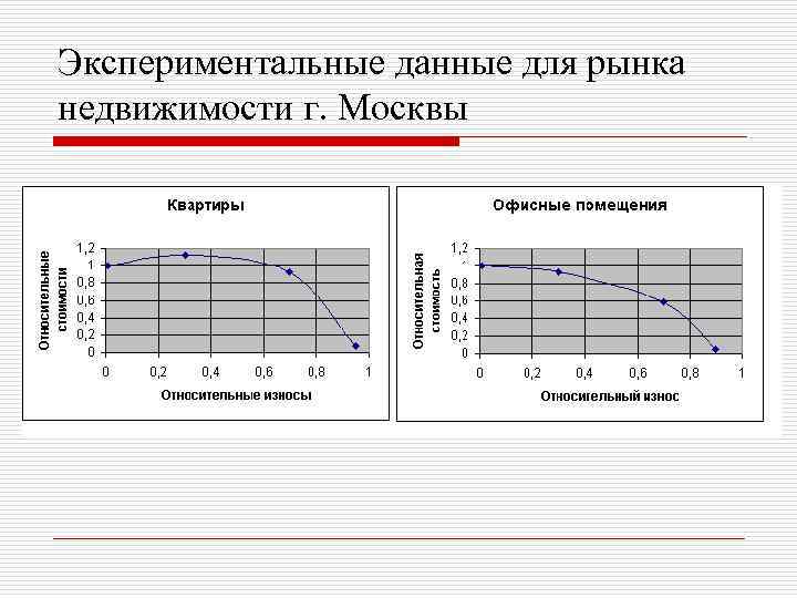 Экспериментальные данные для рынка недвижимости г. Москвы 