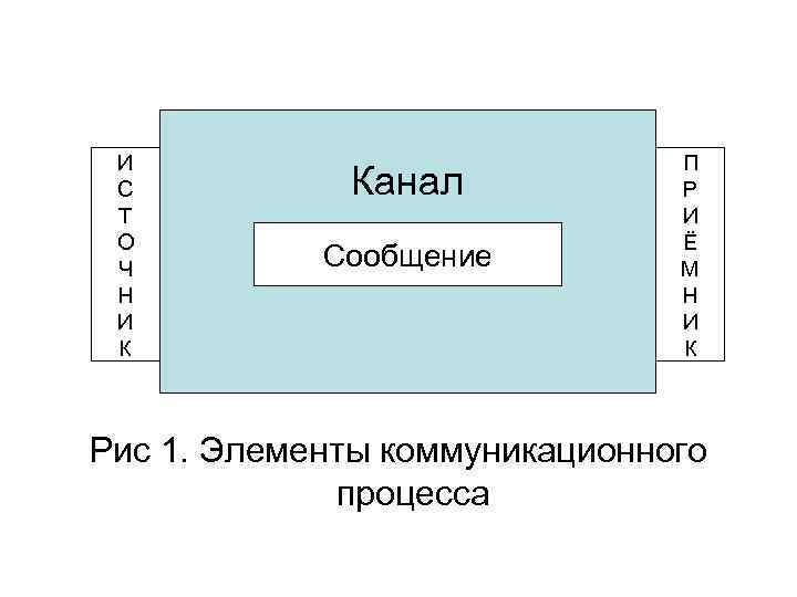 И С Т О Ч Н И К Канал Сообщение П Р И Ё