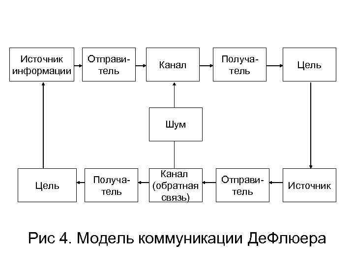 Источник информации Отправитель Канал Получатель Цель Отправитель Источник Шум Цель Получатель Канал (обратная связь)