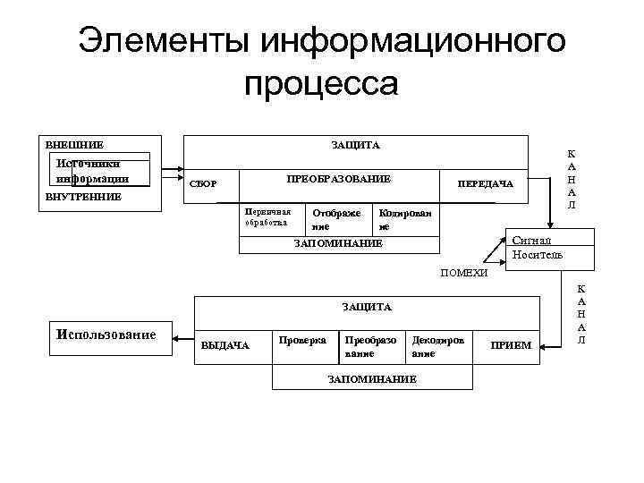 Элементы информационного процесса ВНЕШНИЕ Источники информации ЗАЩИТА ПРЕОБРАЗОВАНИЕ СБОР ПЕРЕДАЧА ВНУТРЕННИЕ Первичная обработка Отображе