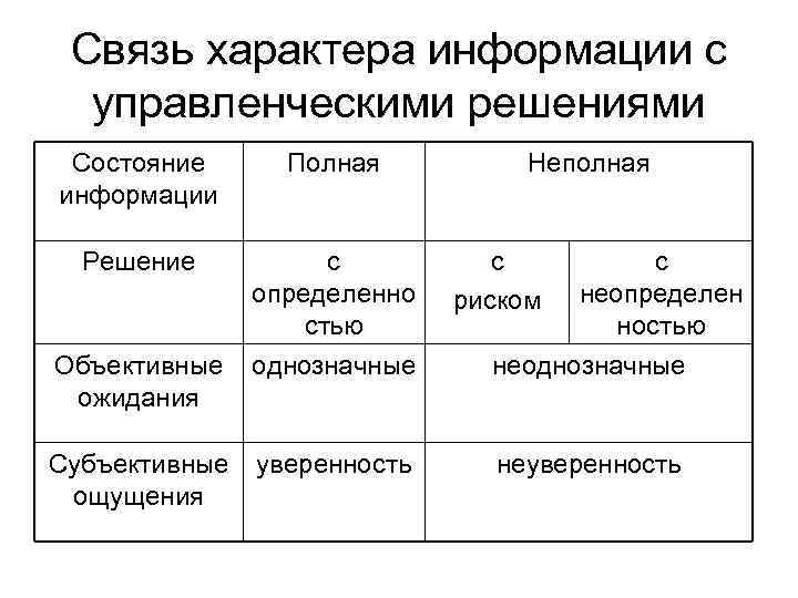 Связь характера информации с управленческими решениями Состояние информации Полная Неполная Решение с определенно стью