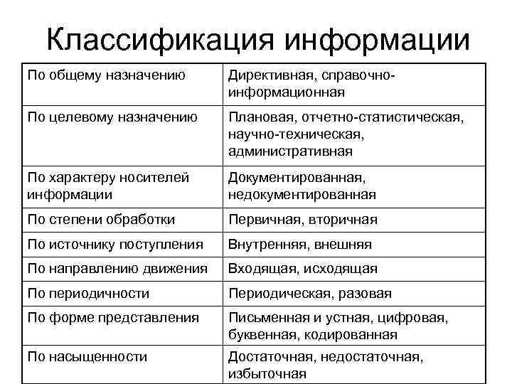 Классификация информации По общему назначению Директивная, справочноинформационная По целевому назначению Плановая, отчетно-статистическая, научно-техническая, административная