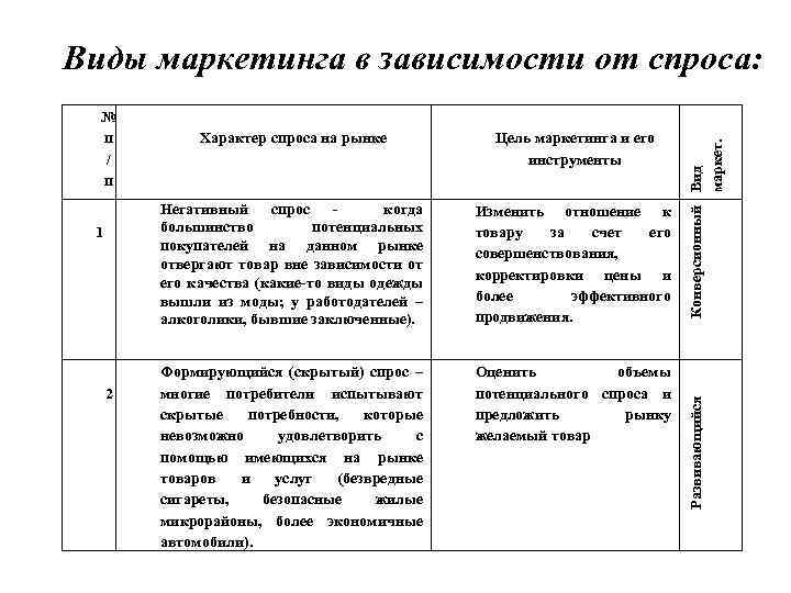 2 Цель маркетинга и его инструменты Негативный спрос когда большинство потенциальных покупателей на данном