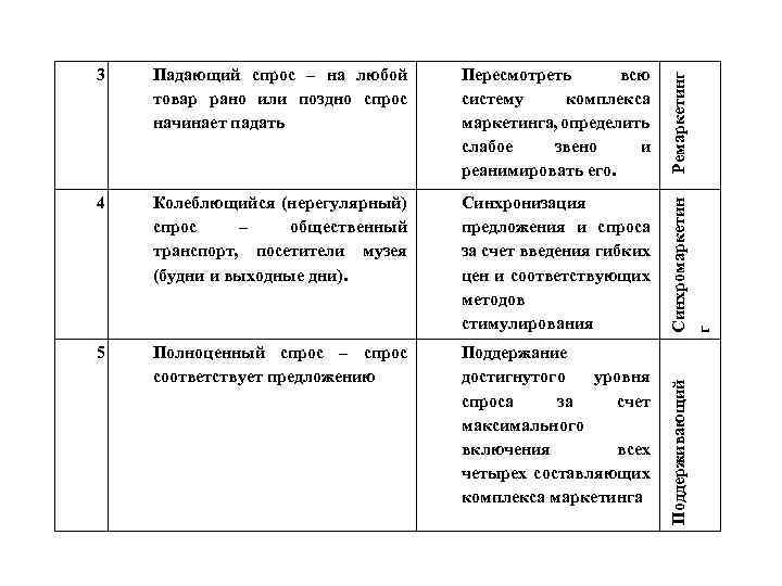 4 Колеблющийся (нерегулярный) спрос – общественный транспорт, посетители музея (будни и выходные дни). Синхронизация