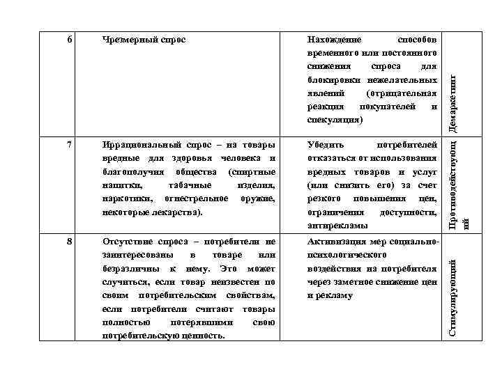 Нахождение способов временного или постоянного снижения спроса для блокировки нежелательных явлений (отрицательная реакция покупателей