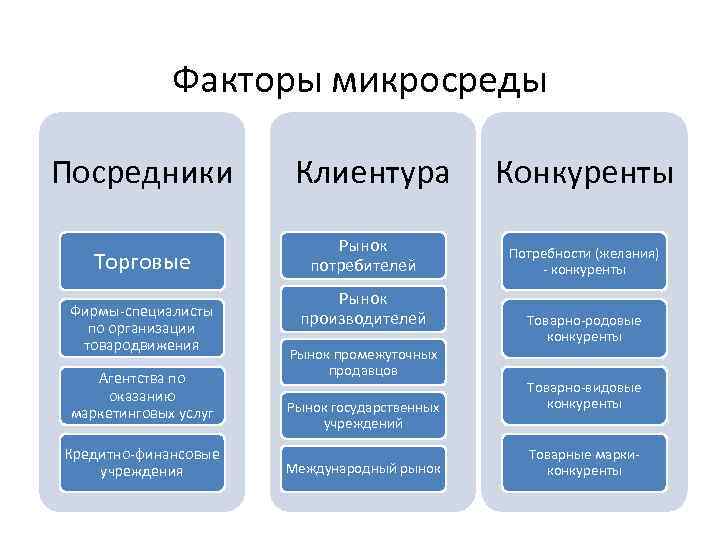 Факторы микросреды Посредники Торговые Фирмы-специалисты по организации товародвижения Агентства по оказанию маркетинговых услуг Кредитно-финансовые