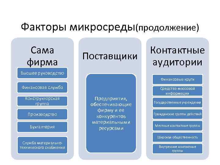 Факторы микросреды(продолжение) Сама фирма Поставщики Контактные аудитории Высшее руководство Финансовые круги Финансовая служба Конструкторская