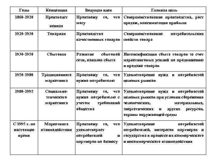 Годы Концепция 1860 -1920 Производст венная Ведущая идея Произвожу могу то, Главная цель что