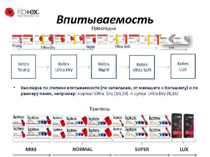 Впитываемость Прокладки прокладки Тампоны 