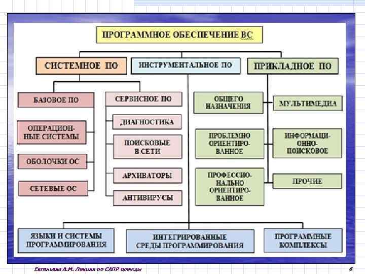 Программное обеспечение сапр презентация