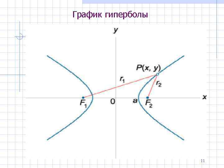 График гиперболы 11 