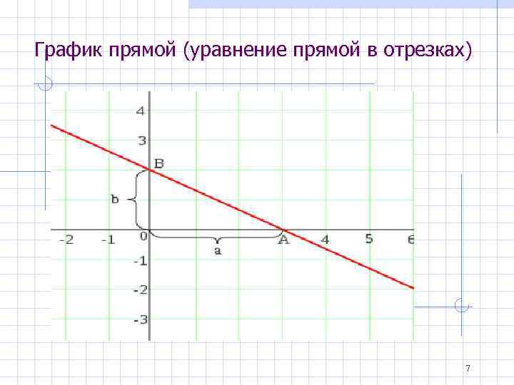 График прямой (уравнение прямой в отрезках) 7 