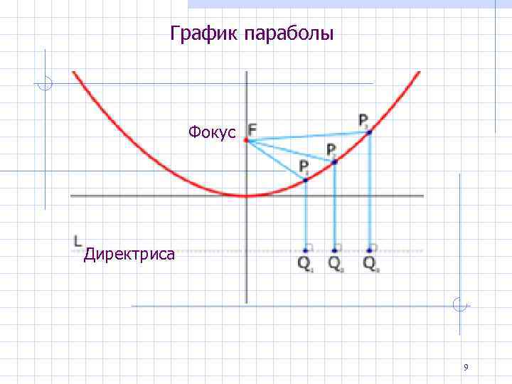 График параболы Фокус Директриса 9 