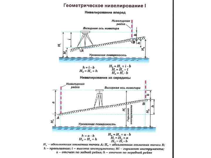 Геометрическое нивелирование вперед. Метод геометрического нивелирования из середины. Схема геометрического нивелирования вперед. Формула геометрического нивелирования из середины. Нивелир схема измерений.