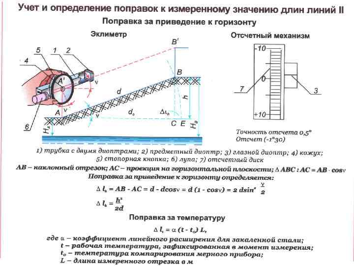 Отношение длины отрезка на плане к длине горизонтального проложения этой линии на местности