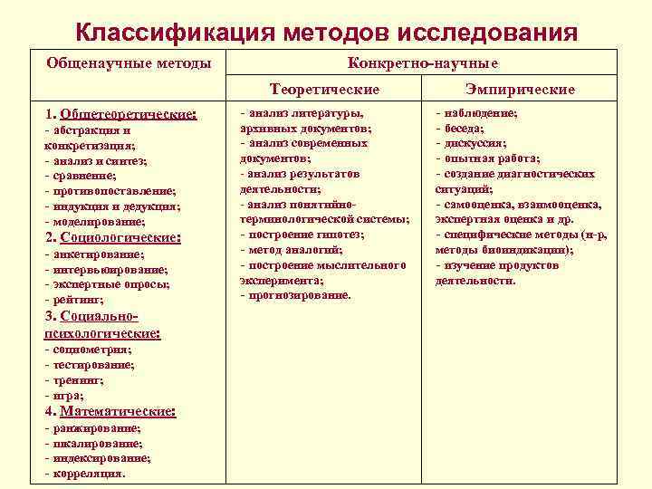 Классификация методов исследования Общенаучные методы Конкретно-научные Теоретические 1. Общетеоретические: - абстракция и конкретизация; -