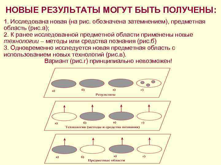 НОВЫЕ РЕЗУЛЬТАТЫ МОГУТ БЫТЬ ПОЛУЧЕНЫ: 1. Исследована новая (на рис. обозначена затемнением), предметная область