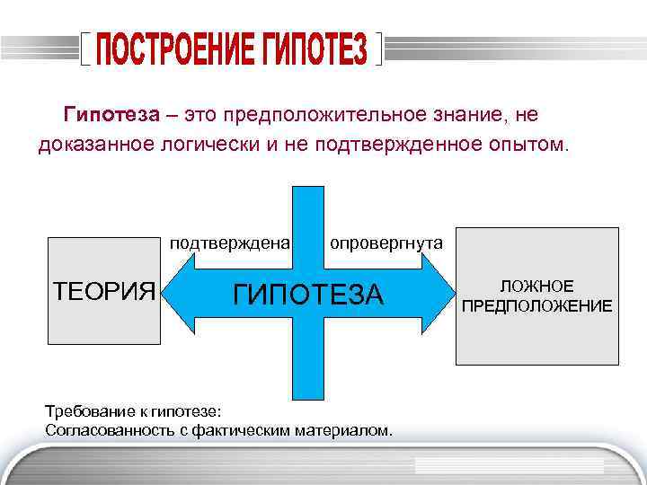 Гипотеза – это предположительное знание, не доказанное логически и не подтвержденное опытом. подтверждена ТЕОРИЯ