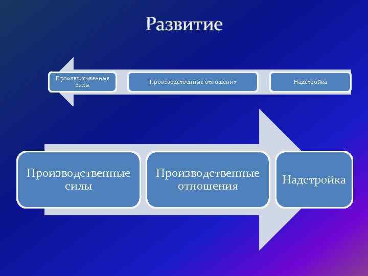 Развитие Производственные силы Производственные отношения Надстройка 