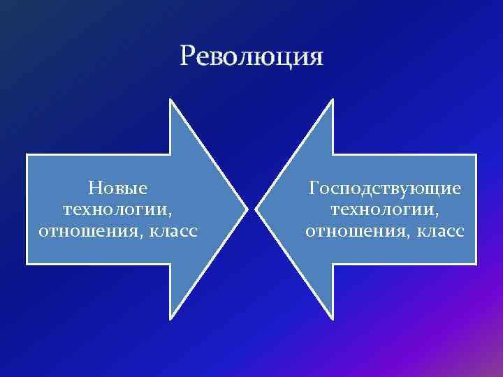 Революция Новые технологии, отношения, класс Господствующие технологии, отношения, класс 