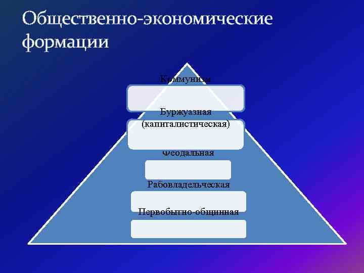 Общественно-экономические формации Коммунизм Буржуазная (капиталистическая) Феодальная Рабовладельческая Первобытно-общинная 