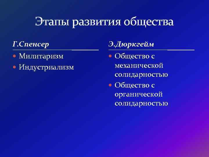 Этапы развития общества Г. Спенсер Э. Дюркгейм Милитаризм Общество с Индустриализм механической солидарностью Общество