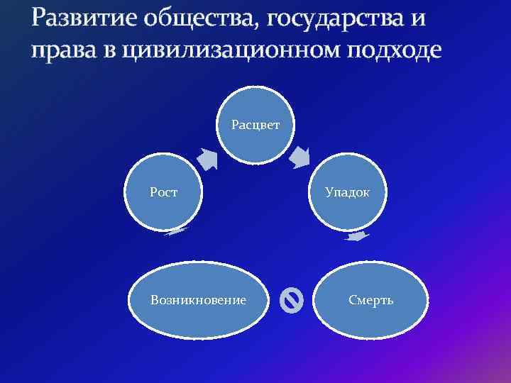 Развитие общества, государства и права в цивилизационном подходе Расцвет Рост Возникновение Упадок Смерть 