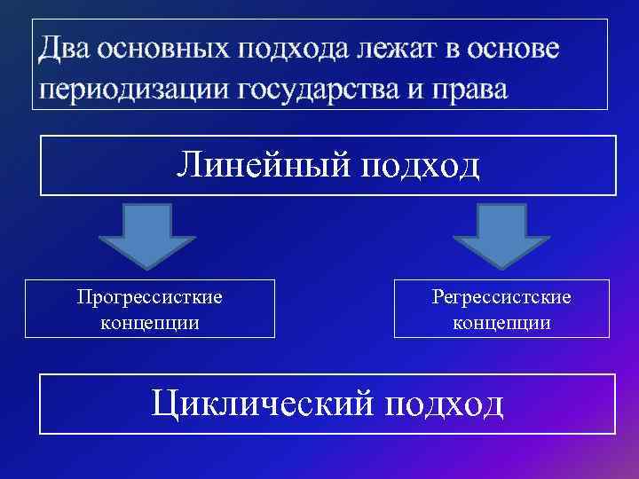 Два основных подхода лежат в основе периодизации государства и права Линейный подход Прогрессисткие концепции