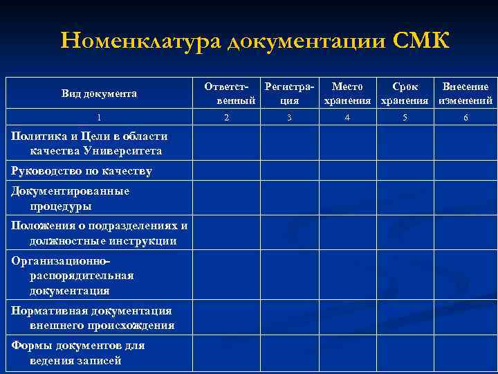 Номенклатура документации СМК Вид документа 1 Политика и Цели в области качества Университета Руководство