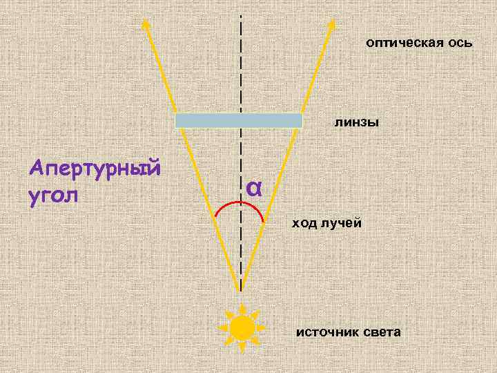 оптическая ось линзы Апертурный угол α ход лучей источник света 
