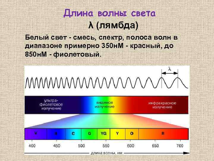 Какой цифрой обозначен на рисунке инфракрасный диапазон электромагнитных волн