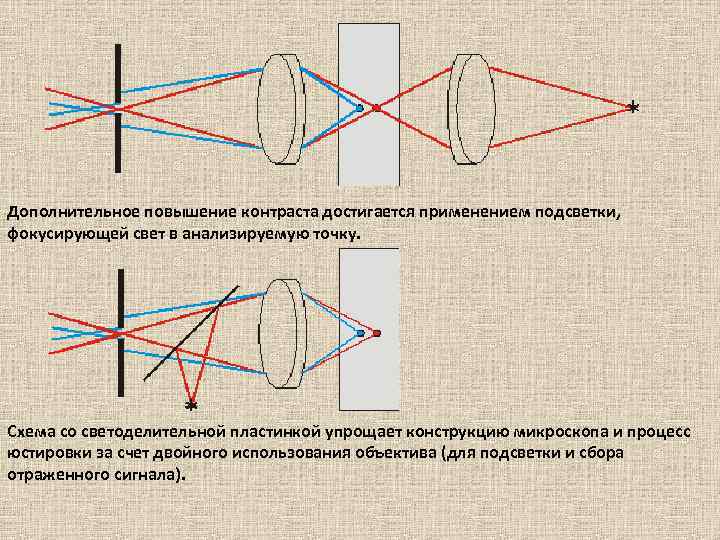 Дополнительное повышение контраста достигается применением подсветки, фокусирующей свет в анализируемую точку. Схема со светоделительной