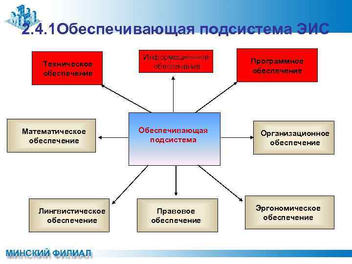2. 4. 1 Обеспечивающая подсистема ЭИС Техническое обеспечение Математическое обеспечение Лингвистическое обеспечение Информационное обеспечение
