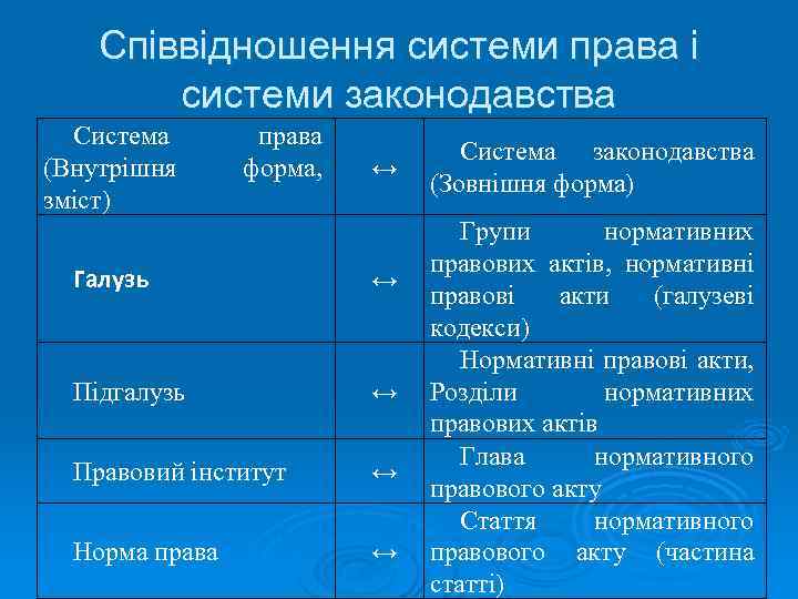 Співвідношення системи права і системи законодавства Система (Внутрішня зміст) права форма, ↔ Галузь ↔