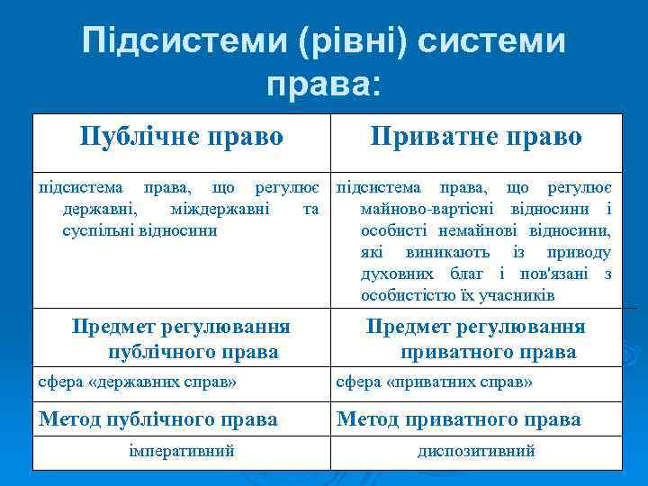 Підсистеми (рівні) системи права: Публічне право Приватне право підсистема права, що регулює державні, міждержавні