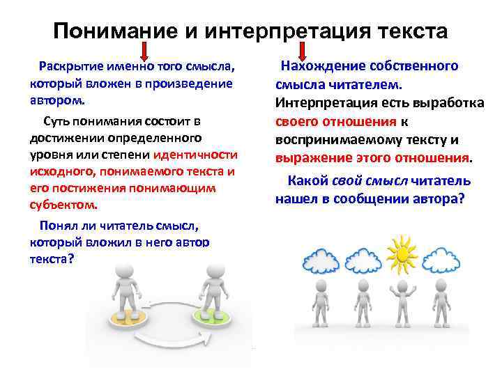Понимание и интерпретация текста Раскрытие именно того смысла, который вложен в произведение автором. Суть