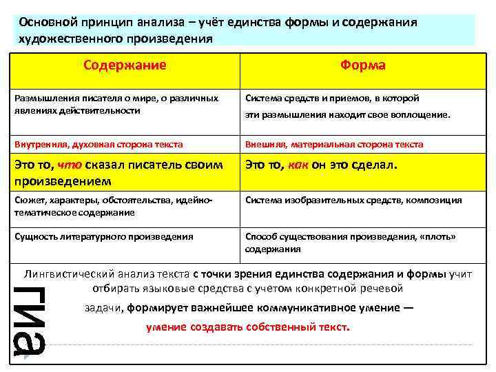 Основной принцип анализа – учёт единства формы и содержания художественного произведения Содержание Форма Размышления