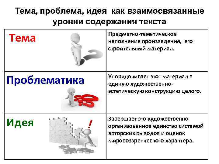Тема, проблема, идея как взаимосвязанные уровни содержания текста Тема Предметно-тематическое наполнение произведения, его строительный