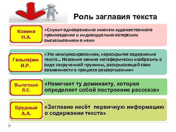  Роль заглавия текста Кожина Н. А. Гальперин И. Р. «Служит одновременно именем художественного