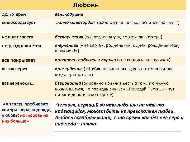  Любовь долготерпит великодушна милосердствует полна милосердия (работала по ночам, воспитывала внука) не ищет