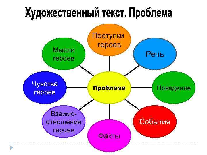 Мысли героев Чувства героев Взаимоотношения героев Поступки героев Речь Проблема Поведение События Факты 