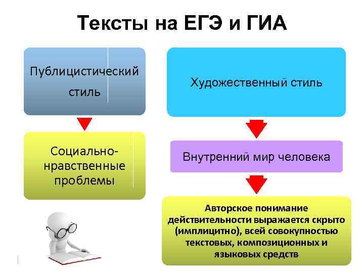 Тексты на ЕГЭ и ГИА Публицистический стиль Социальнонравственные проблемы Художественный стиль Внутренний мир человека