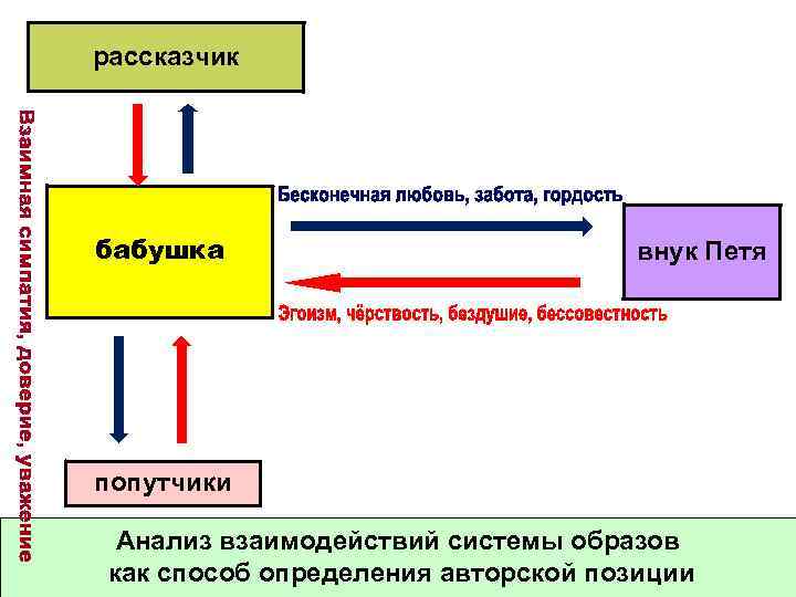 рассказчик бабушка внук Петя попутчики Анализ взаимодействий системы образов как способ определения авторской позиции