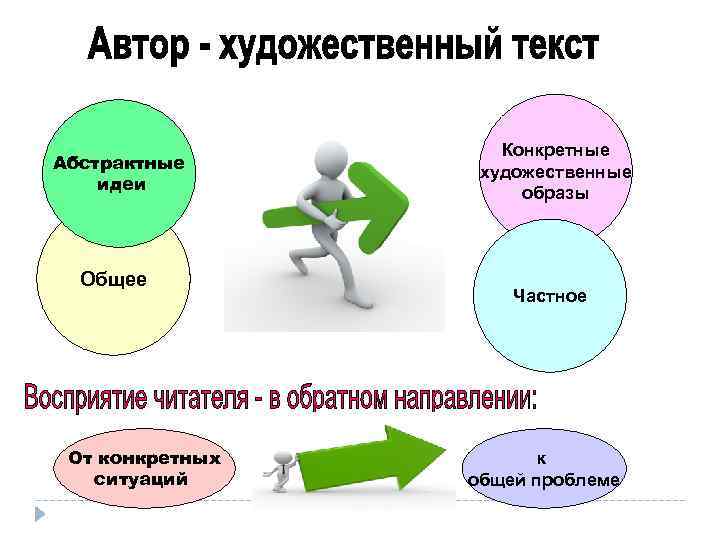 Абстрактные идеи Общее От конкретных ситуаций Конкретные художественные образы Частное к общей проблеме 