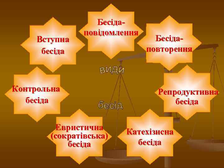 Вступна бесіда Бесідаповідомлення Контрольна бесіда Евристична (сократівська) бесіда Бесідаповторення Репродуктивна бесіда Катехізисна бесіда 