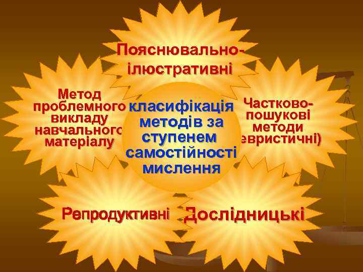 Пояснювальноілюстративні Метод проблемного класифікація Часткововикладу методів за пошукові методи навчального ступенем (евристичні) матеріалу самостійності