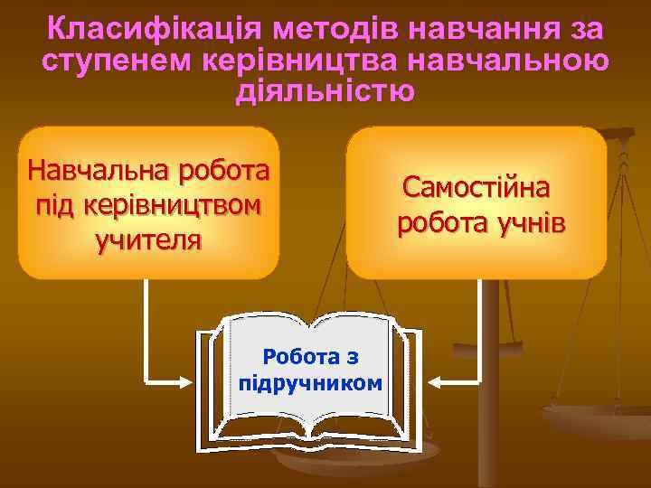 Класифікація методів навчання за ступенем керівництва навчальною діяльністю Навчальна робота під керівництвом учителя Робота