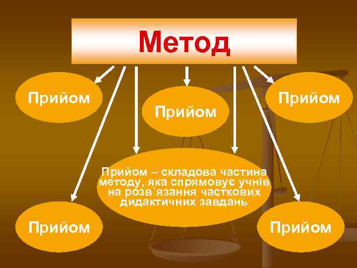 Метод Прийом – складова частина методу, яка спрямовує учнів на розв`язання часткових дидактичних завдань