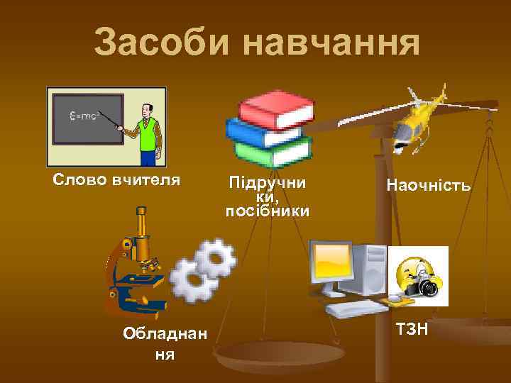 Засоби навчання Слово вчителя Обладнан ня Підручни ки, посібники Наочність ТЗН 
